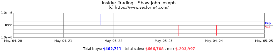 Insider Trading Transactions for Shaw John Joseph
