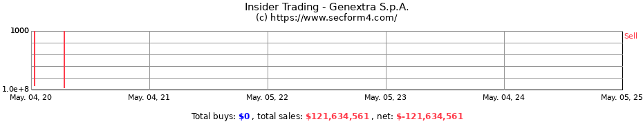 Insider Trading Transactions for Genextra S.p.A.
