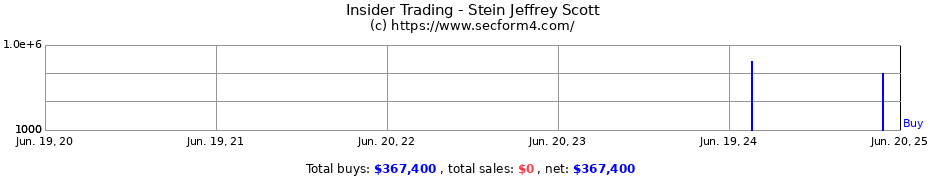 Insider Trading Transactions for Stein Jeffrey Scott