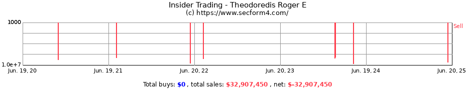 Insider Trading Transactions for Theodoredis Roger E