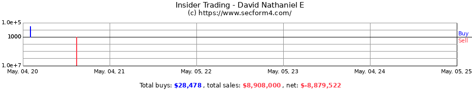 Insider Trading Transactions for David Nathaniel E