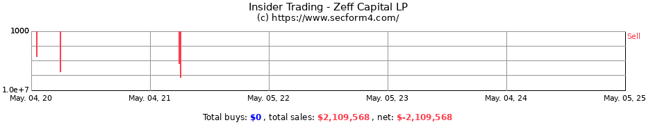 Insider Trading Transactions for Zeff Capital, LP