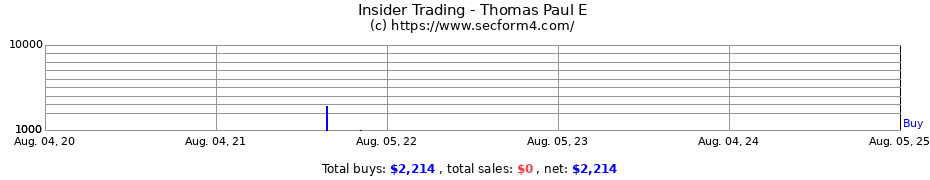 Insider Trading Transactions for Thomas Paul E