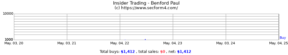 Insider Trading Transactions for Benford Paul