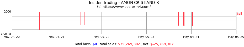 Insider Trading Transactions for AMON CRISTIANO R