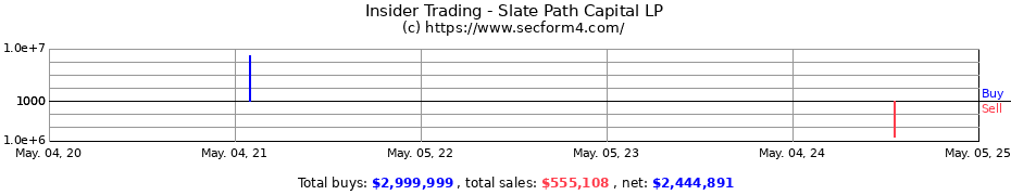 Insider Trading Transactions for Slate Path Capital LP