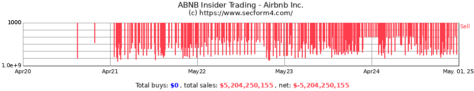 Insider Trading Transactions for Airbnb Inc.