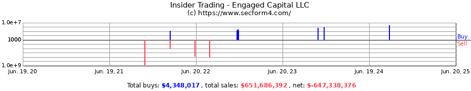 Insider Trading Transactions for Engaged Capital LLC