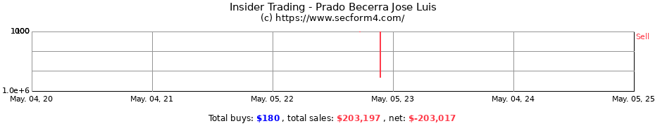 Insider Trading Transactions for Prado Becerra Jose Luis