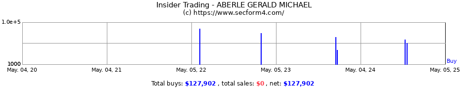 Insider Trading Transactions for ABERLE GERALD MICHAEL
