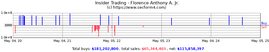 Insider Trading Transactions for Florence Anthony A. Jr.