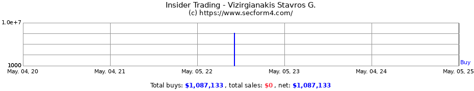 Insider Trading Transactions for Vizirgianakis Stavros G.
