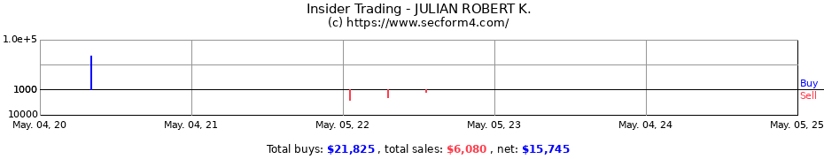 Insider Trading Transactions for JULIAN ROBERT K.