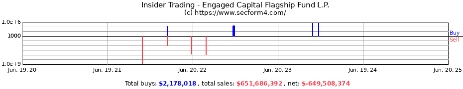 Insider Trading Transactions for Engaged Capital Flagship Fund L.P.