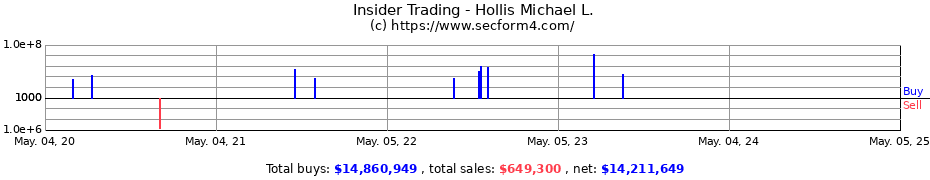 Insider Trading Transactions for Hollis Michael L.