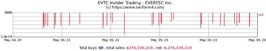 Insider Trading Transactions for EVERTEC Inc.