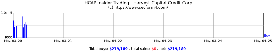 Insider Trading Transactions for Harvest Capital Credit Corp
