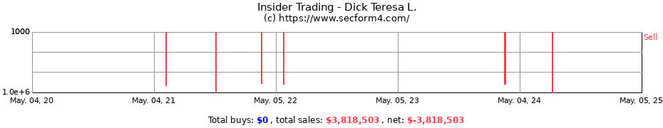Insider Trading Transactions for Dick Teresa L.