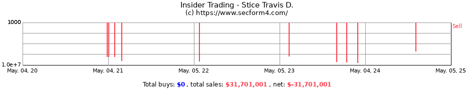 Insider Trading Transactions for Stice Travis D.