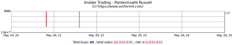 Insider Trading Transactions for Pantermuehl Russell