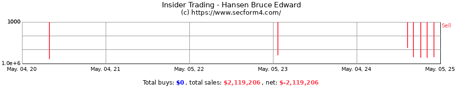 Insider Trading Transactions for Hansen Bruce Edward