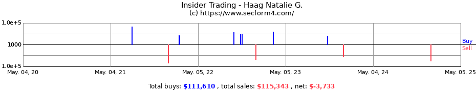 Insider Trading Transactions for Haag Natalie G.