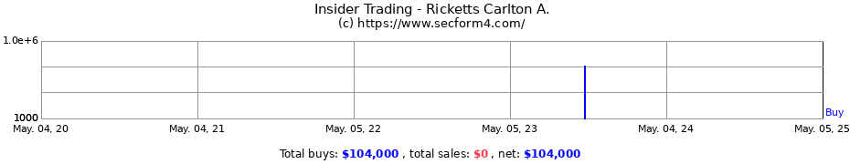 Insider Trading Transactions for Ricketts Carlton A.