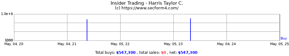 Insider Trading Transactions for Harris Taylor C.