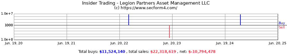Insider Trading Transactions for Legion Partners Asset Management LLC