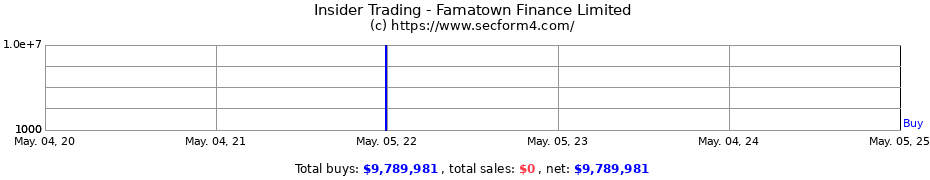 Insider Trading Transactions for Famatown Finance Limited
