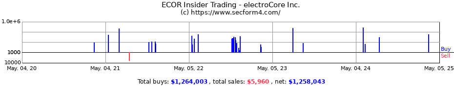 Insider Trading Transactions for electroCore Inc.