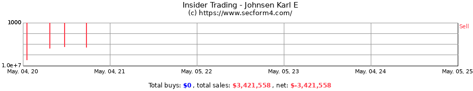 Insider Trading Transactions for Johnsen Karl E