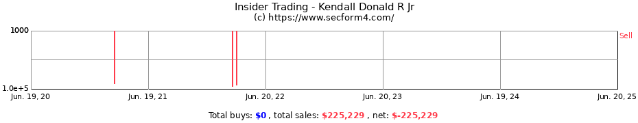 Insider Trading Transactions for Kendall Donald R Jr