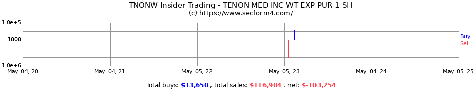 Insider Trading Transactions for TENON MED INC WT EXP PUR 1 SH