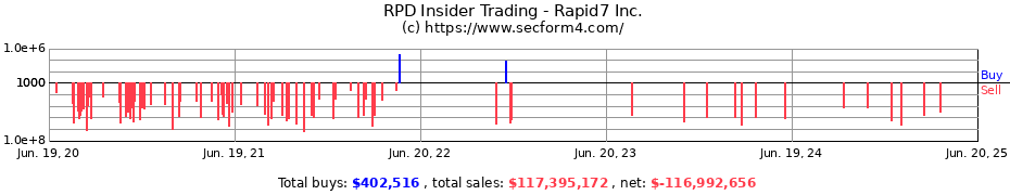 Insider Trading Transactions for Rapid7 Inc.
