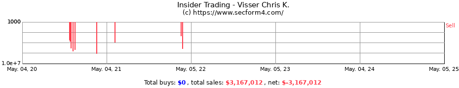 Insider Trading Transactions for Visser Chris K.