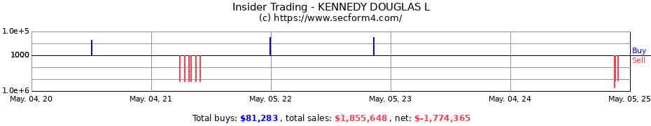 Insider Trading Transactions for KENNEDY DOUGLAS L