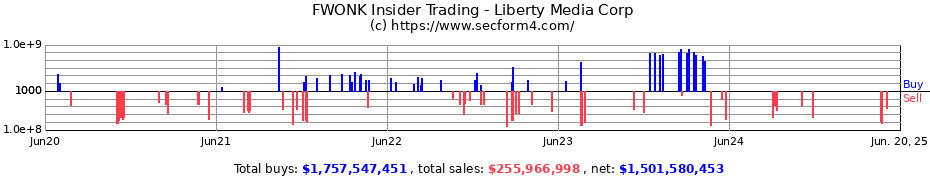 Insider Trading Transactions for Liberty Media Corp