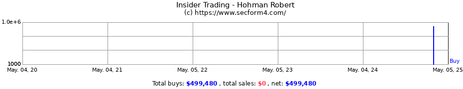 Insider Trading Transactions for Hohman Robert