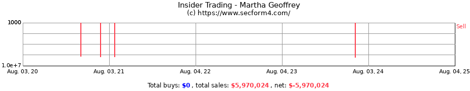 Insider Trading Transactions for Martha Geoffrey