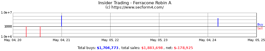 Insider Trading Transactions for Ferracone Robin A