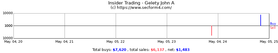 Insider Trading Transactions for Gelety John A
