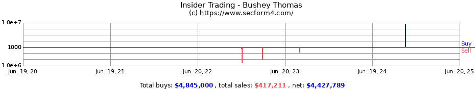 Insider Trading Transactions for Bushey Thomas