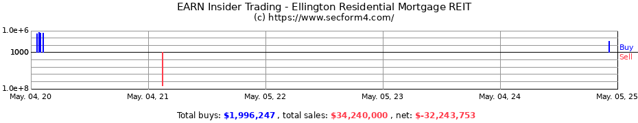 Insider Trading Transactions for Ellington Credit Co