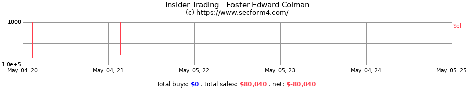 Insider Trading Transactions for Foster Edward Colman