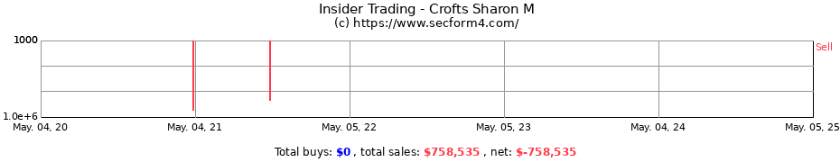Insider Trading Transactions for Crofts Sharon M