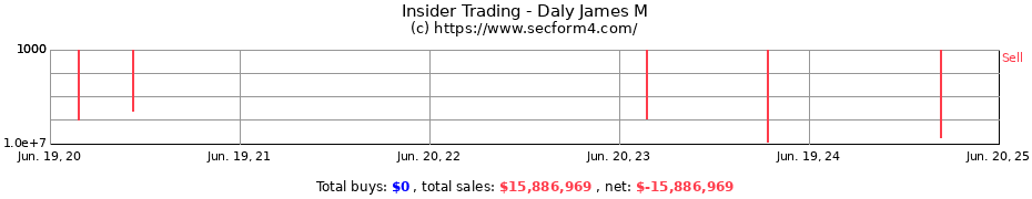 Insider Trading Transactions for Daly James M