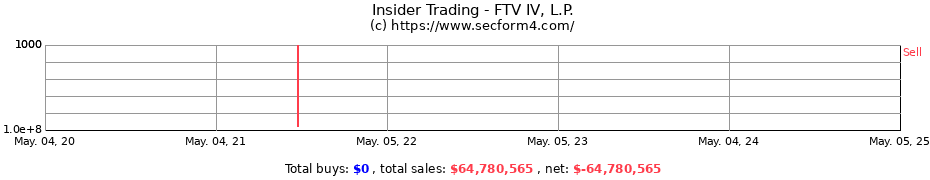 Insider Trading Transactions for FTV IV L.P.