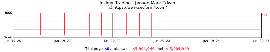 Insider Trading Transactions for Jensen Mark Edwin