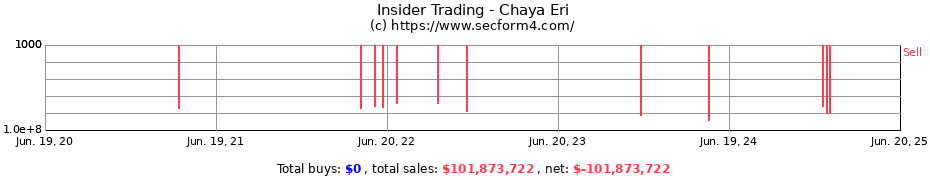 Insider Trading Transactions for Chaya Eri
